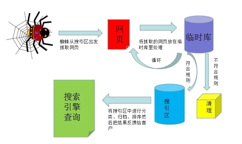 微信开发